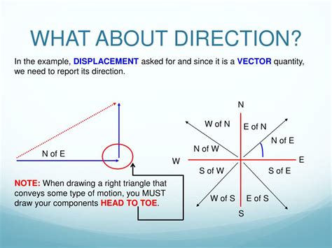 The Direction Of A Vector – Explanation and Examples.